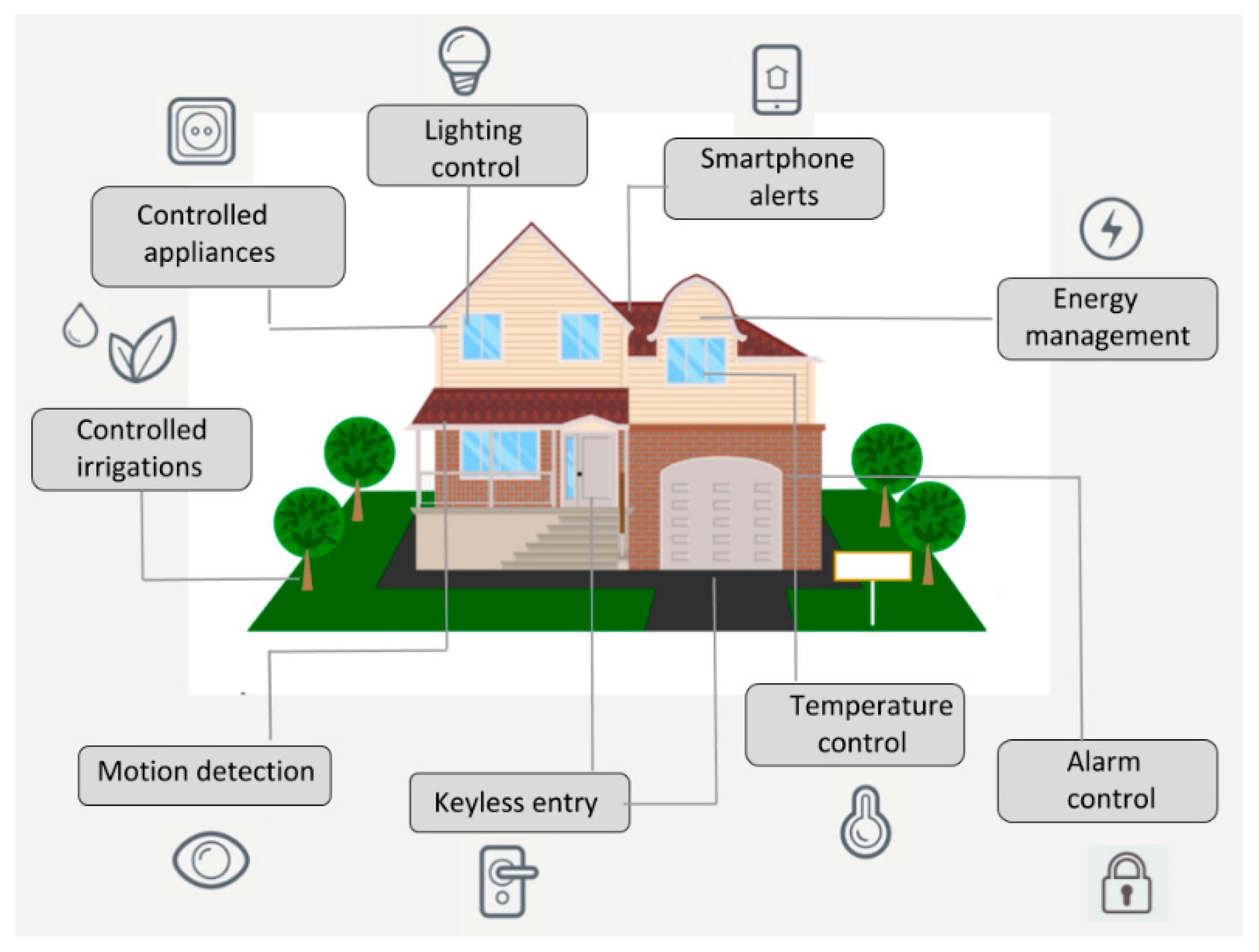 Smart Home IoT System Project